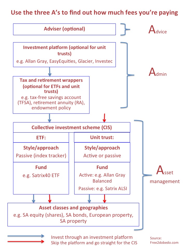 Investment fees ETFs + Unit trusts