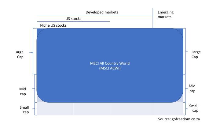 MSCI ACWI