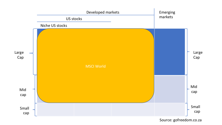 MSCI World