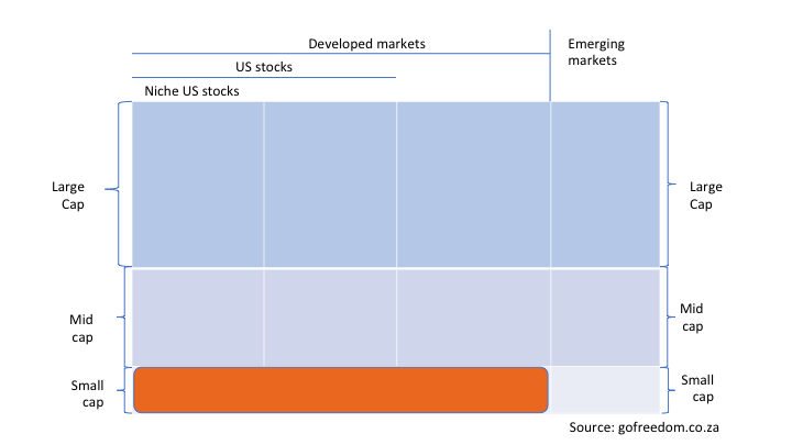 CoreShares vs Satrix World