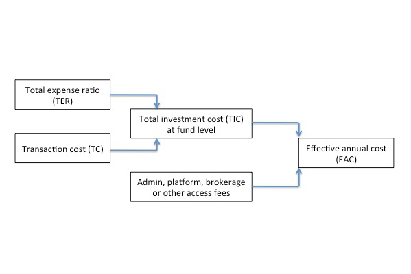 effective annual cost eac