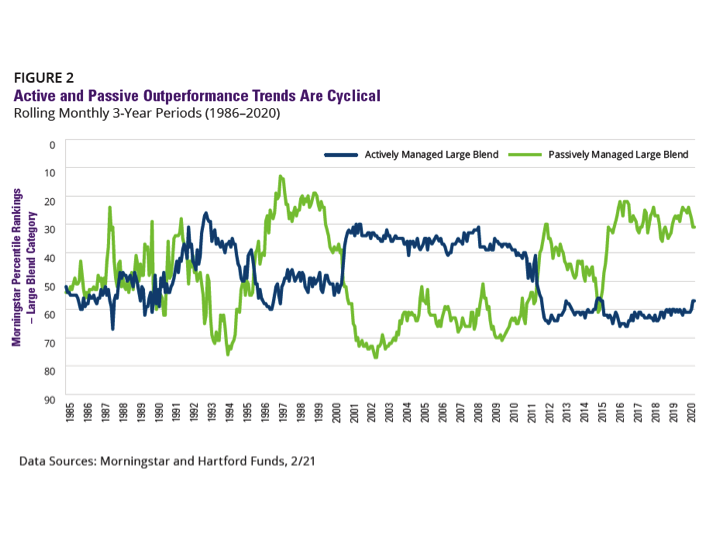 active vs passive net returns