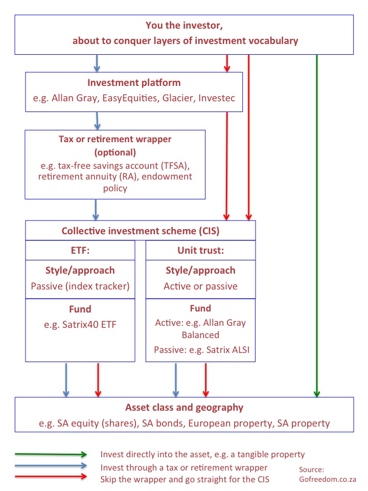 diagram of investment journey