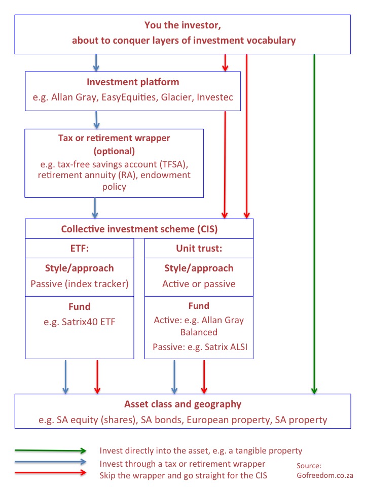 diagram of investment journey