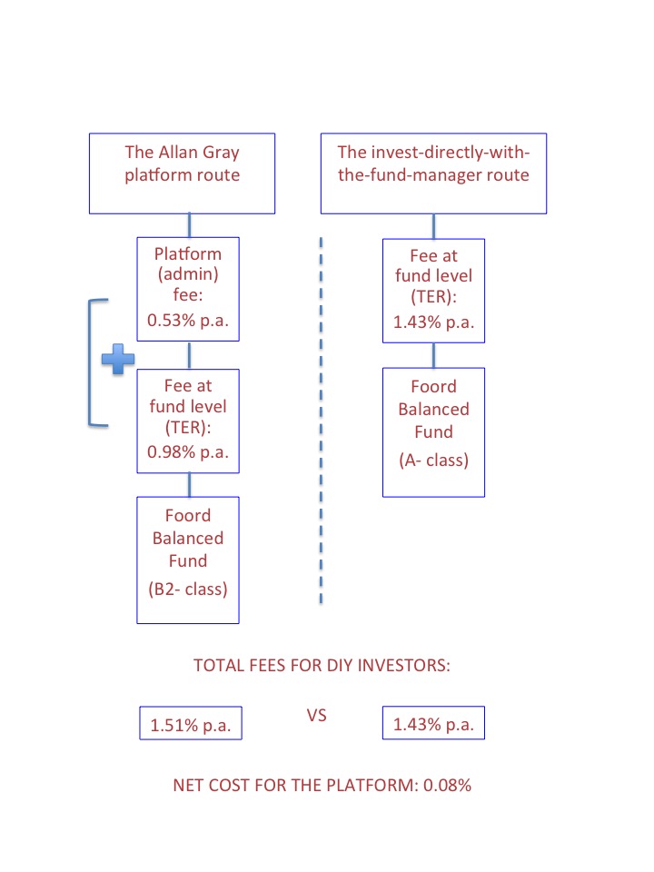 platform fees