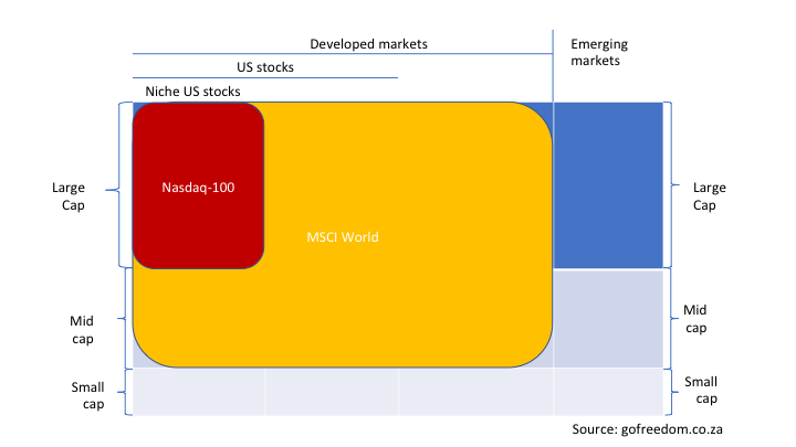 MSCI ACWI