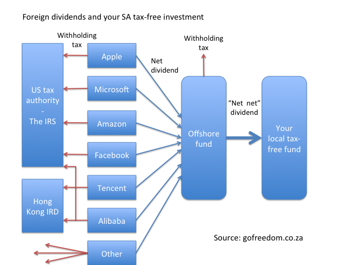 tax saved in equity TFSA